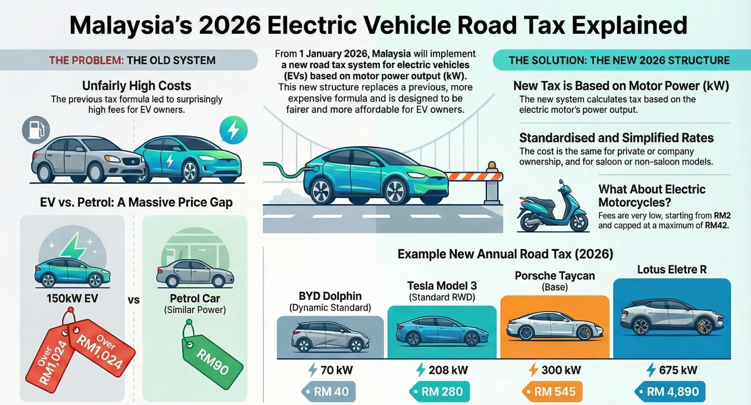 EV Road Tax Malaysia